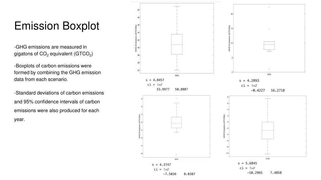 emission boxplot
