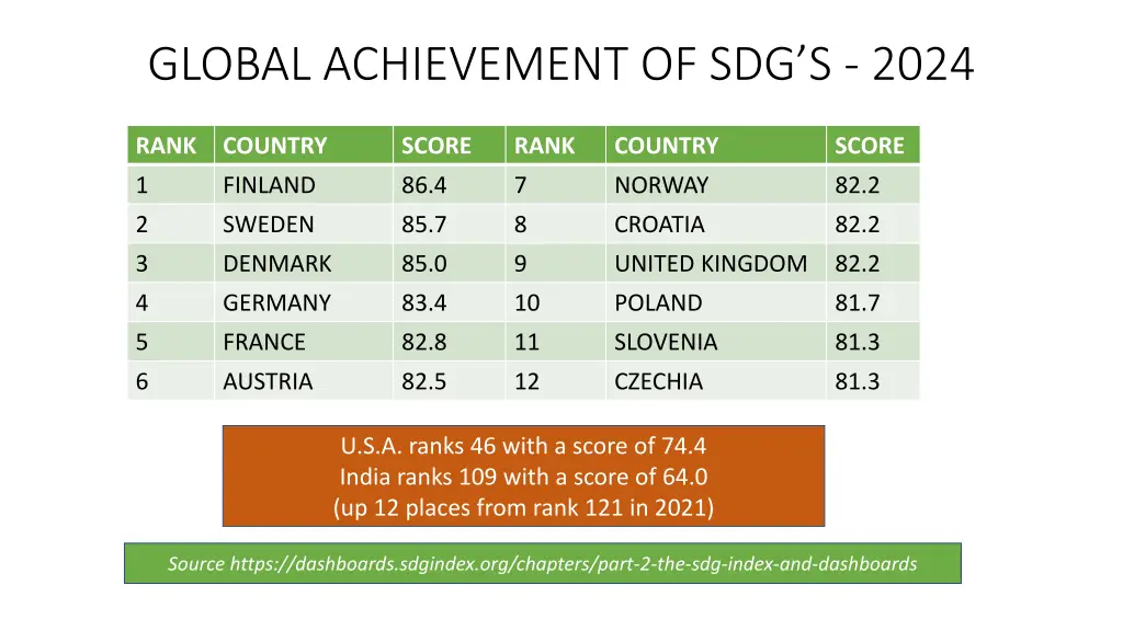 global achievement of sdg s 2024