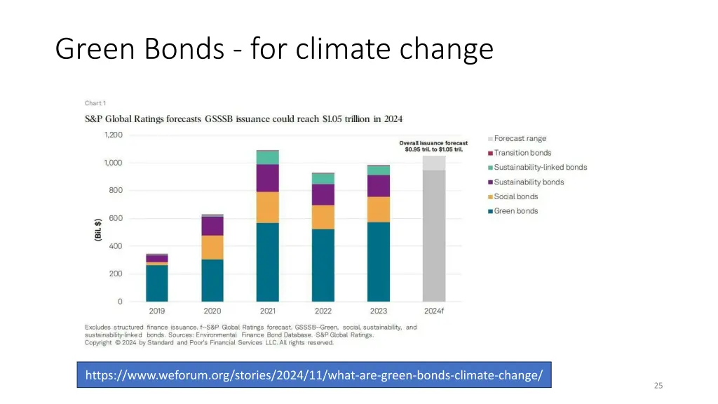 green bonds for climate change