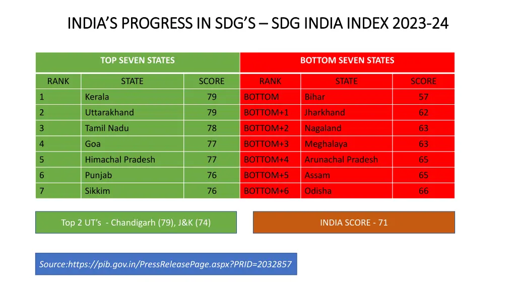 india s progress in sdg s india s progress