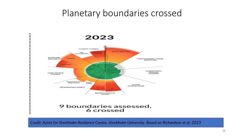 planetary boundaries crossed