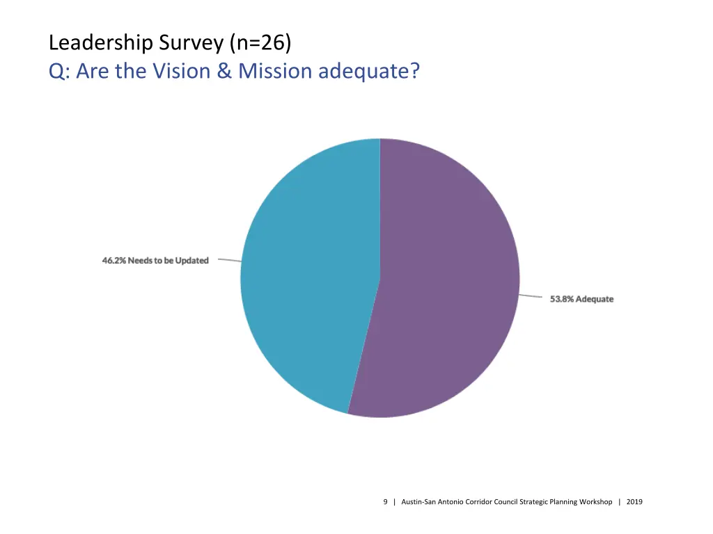 leadership survey n 26 q are the vision mission