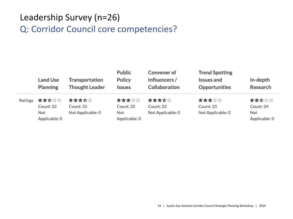 leadership survey n 26 q corridor council core