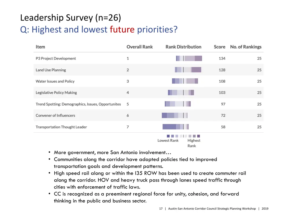 leadership survey n 26 q highest and lowest 1