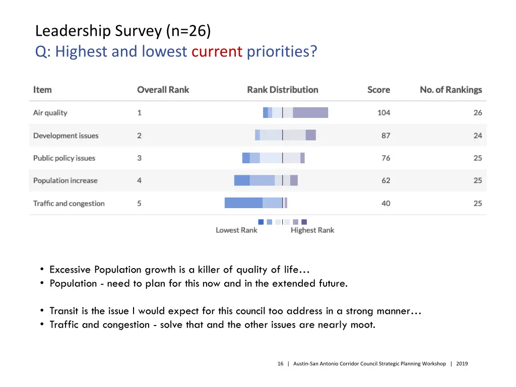 leadership survey n 26 q highest and lowest