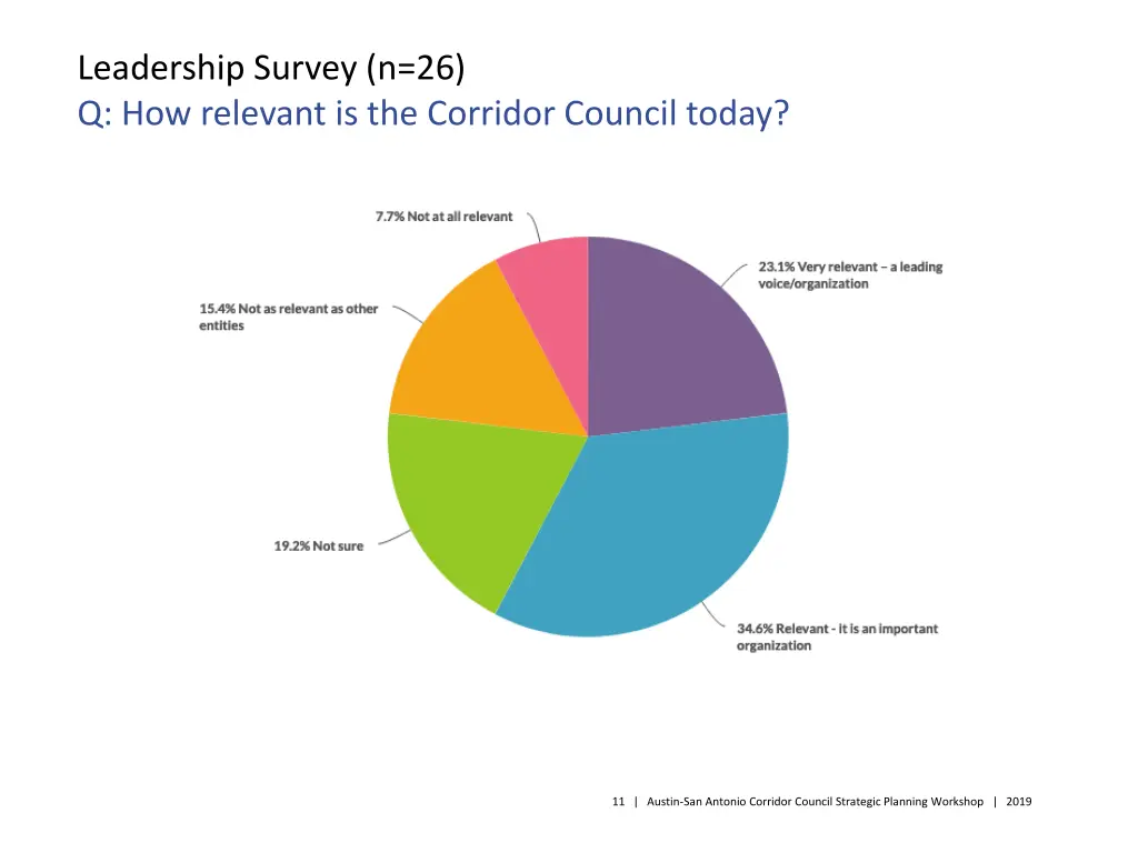 leadership survey n 26 q how relevant