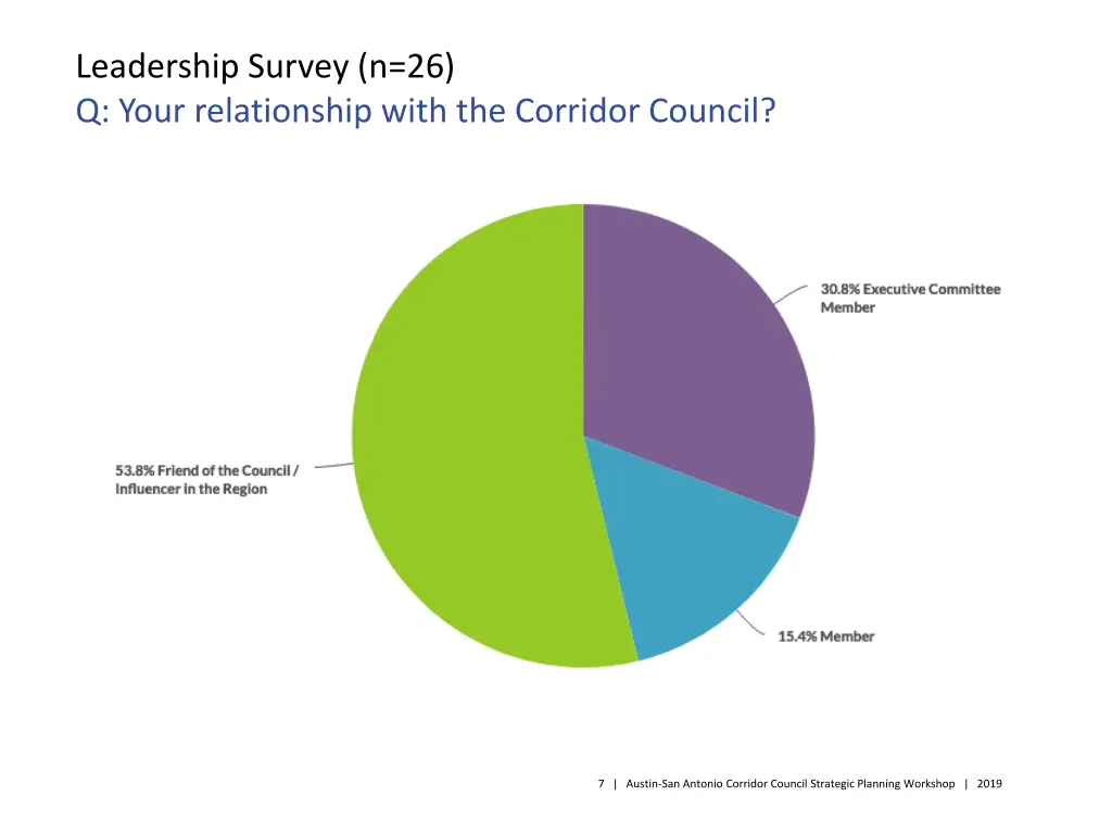 leadership survey n 26 q your relationship with