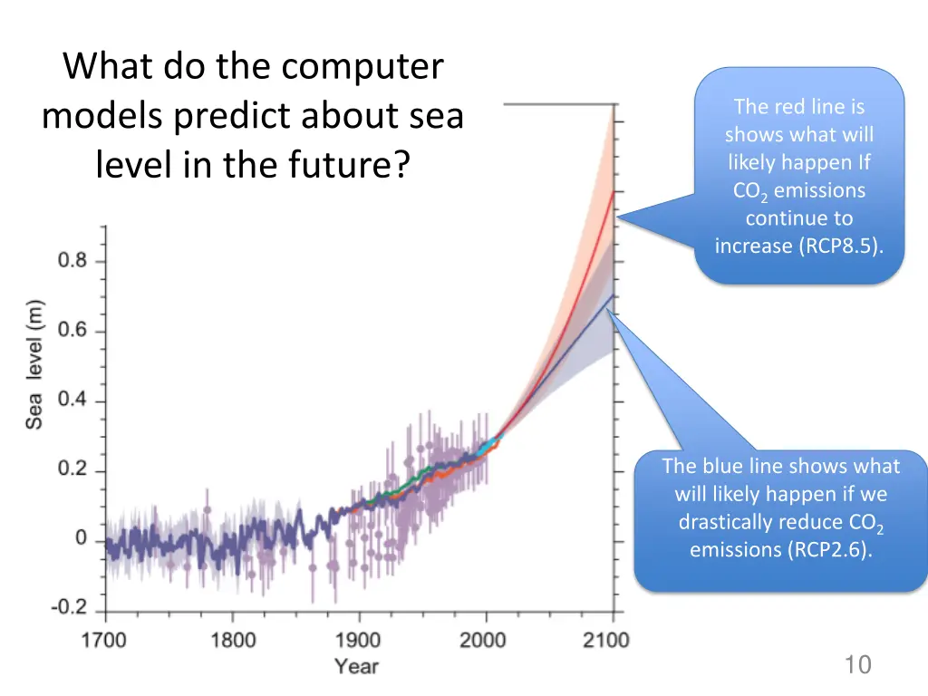 what do the computer models predict about 1