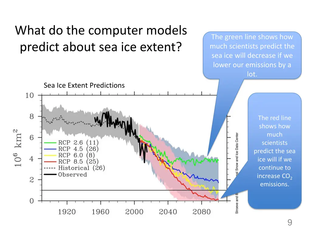 what do the computer models predict about