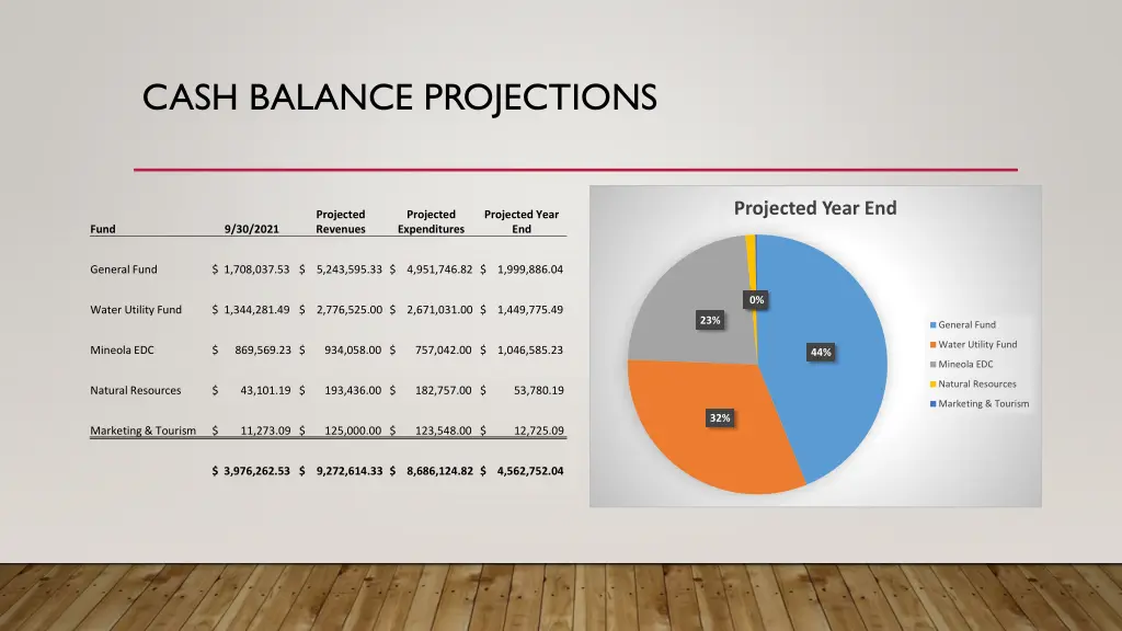 cash balance projections