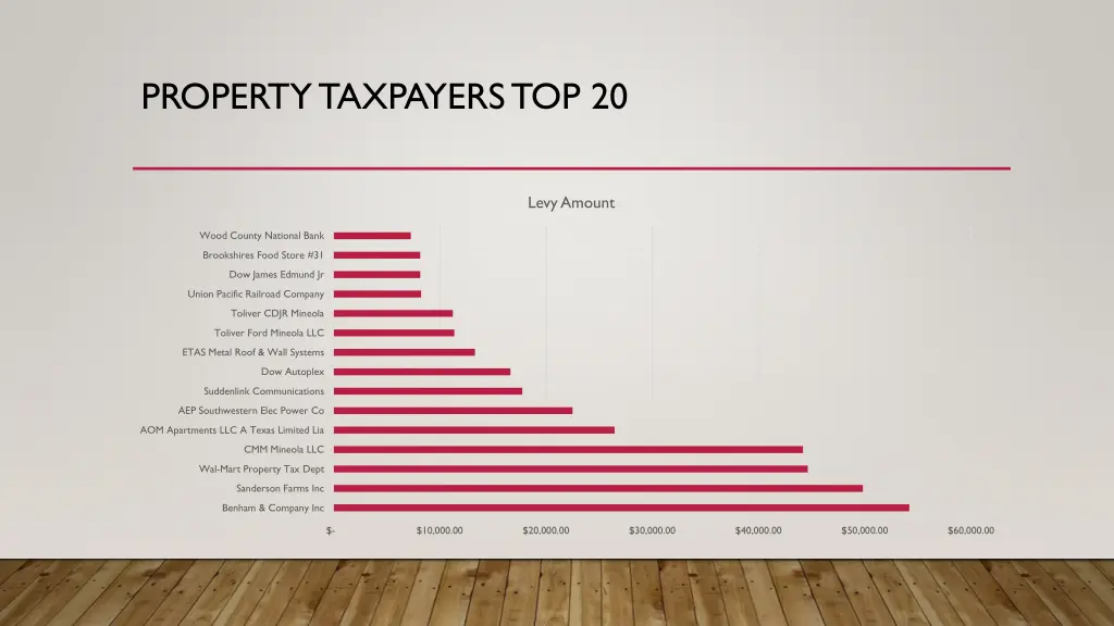 property taxpayers top 20