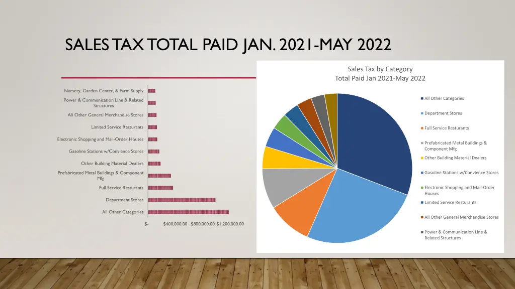 sales tax total paid jan 2021 may 2022