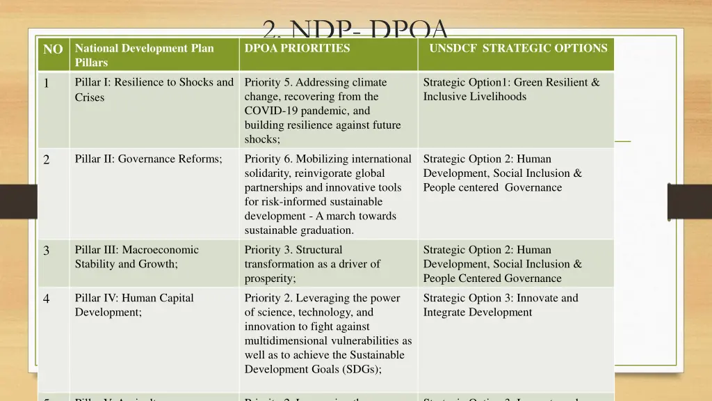 2 ndp dpoa dpoa priorities