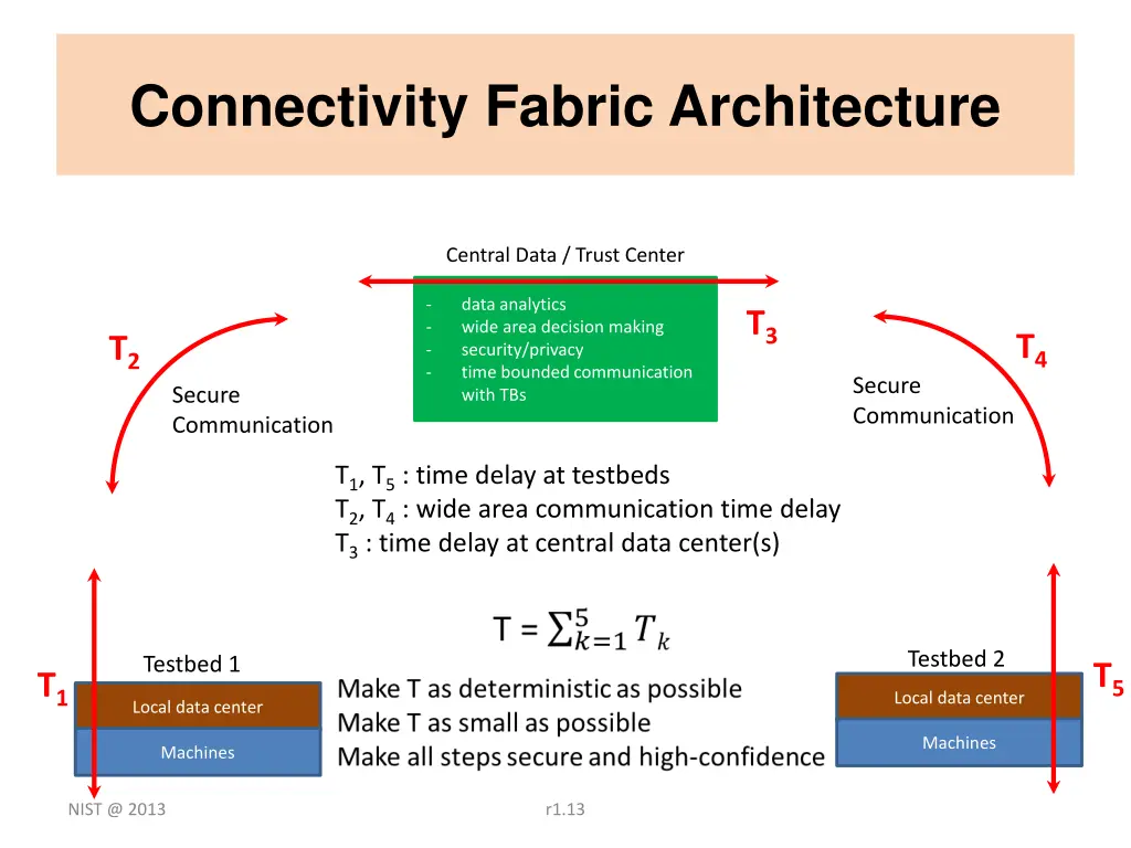 connectivity fabric architecture