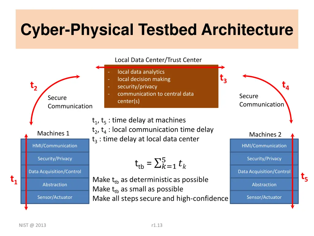 cyber physical testbed architecture