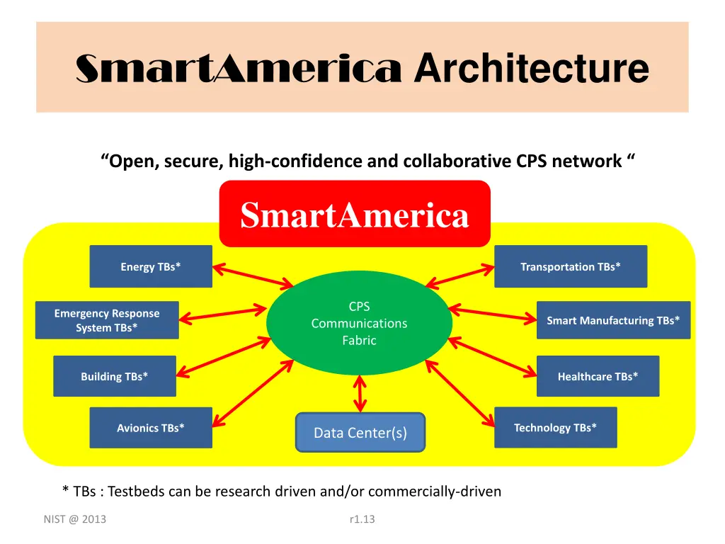 smartamerica architecture