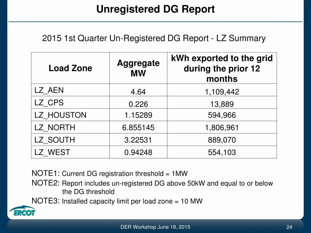 unregistered dg report