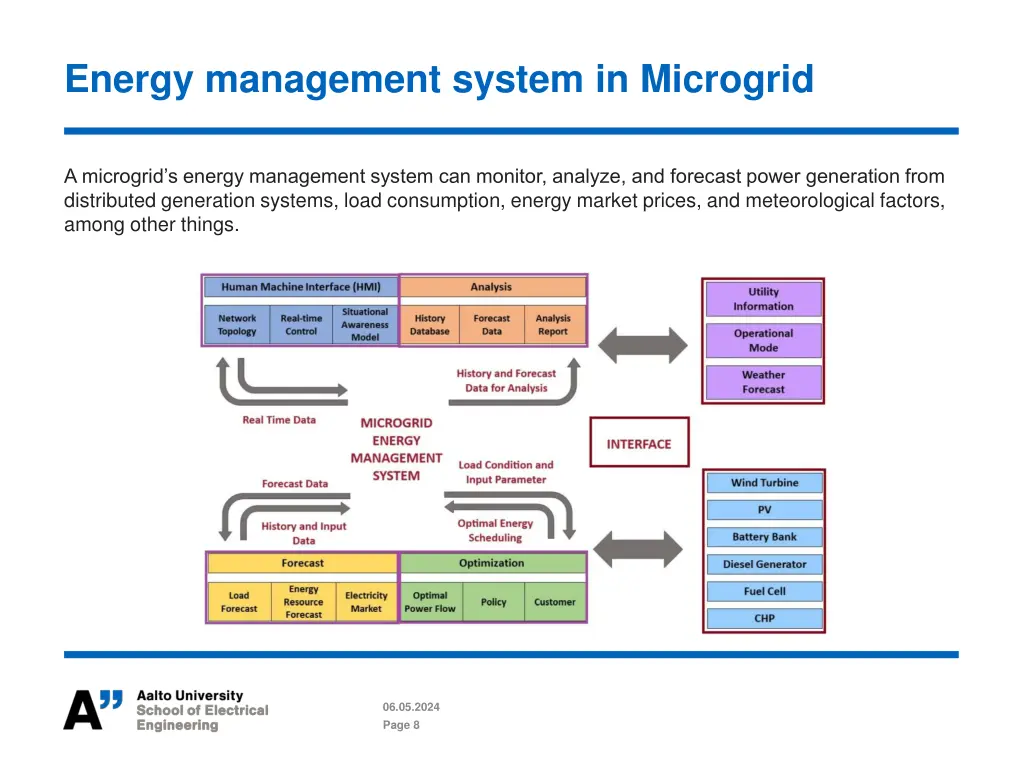 energy management system in microgrid