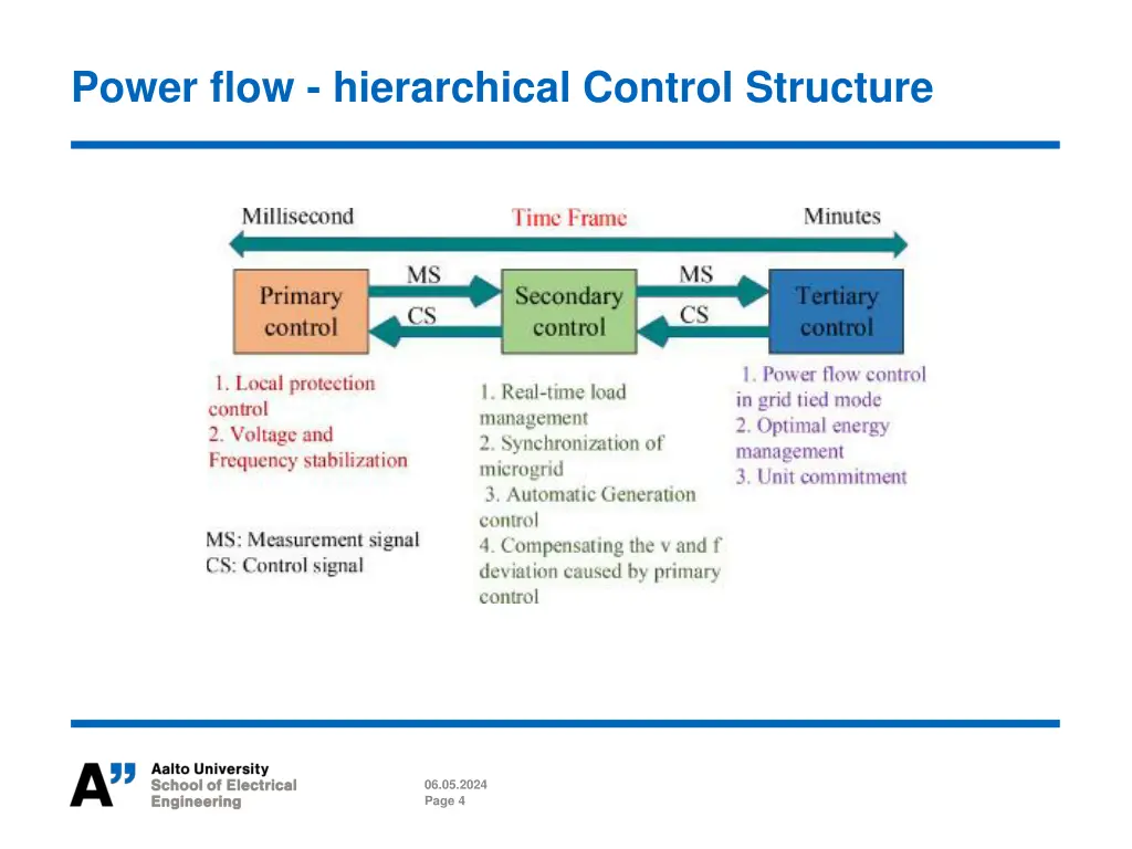 power flow hierarchical control structure