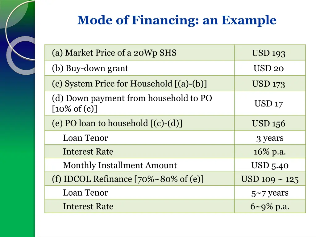 mode of financing an example