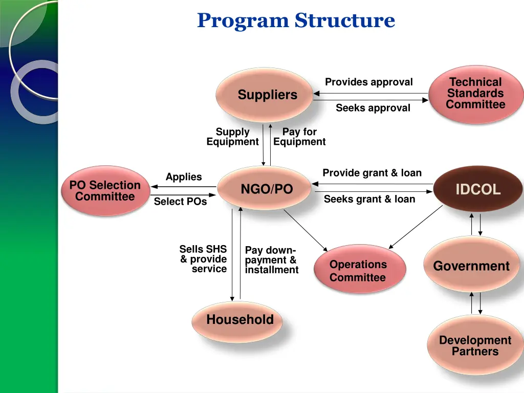 program structure