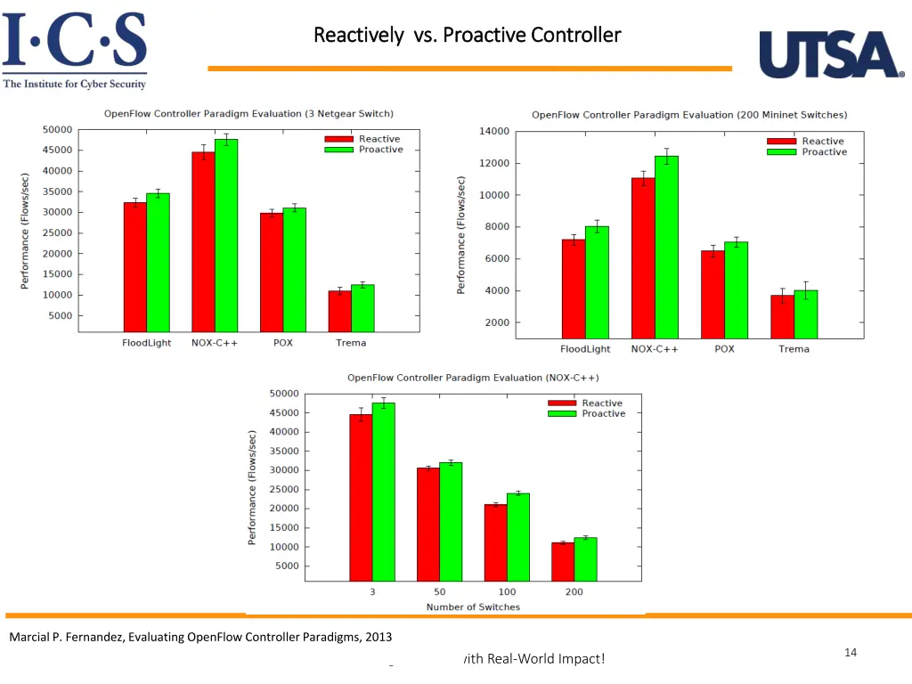 reactively vs proactive controller reactively