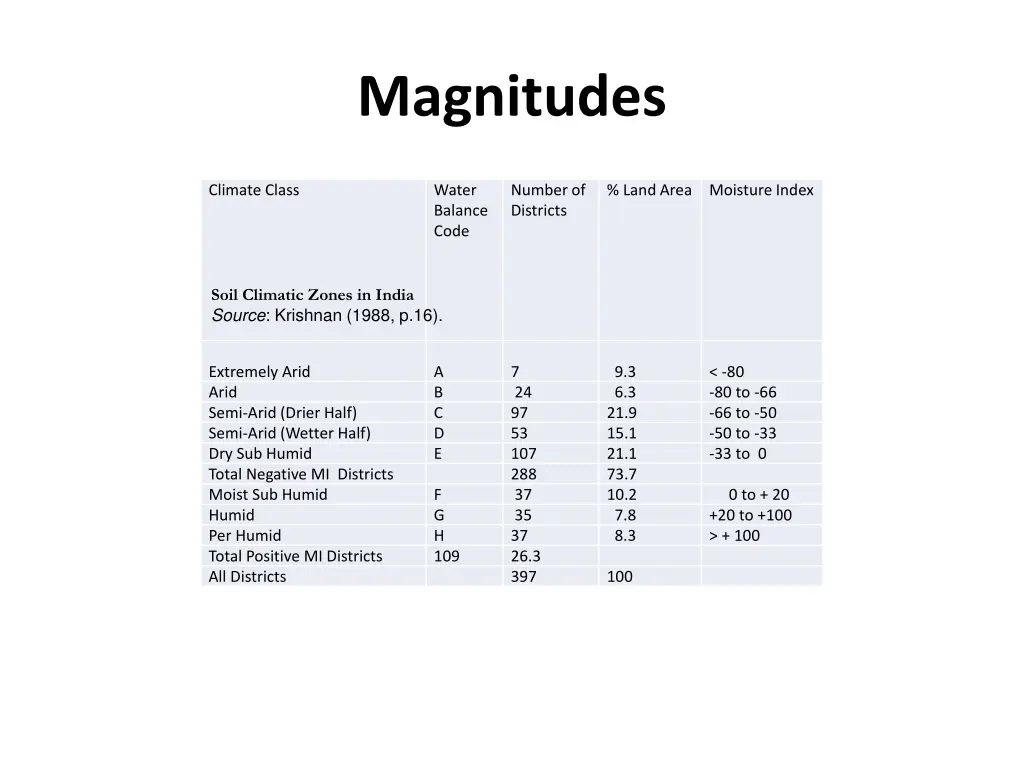 magnitudes