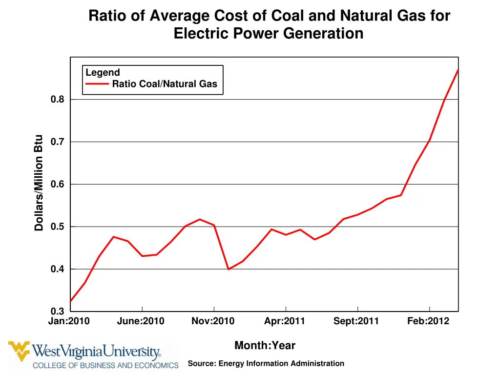 ratio of average cost of coal and natural