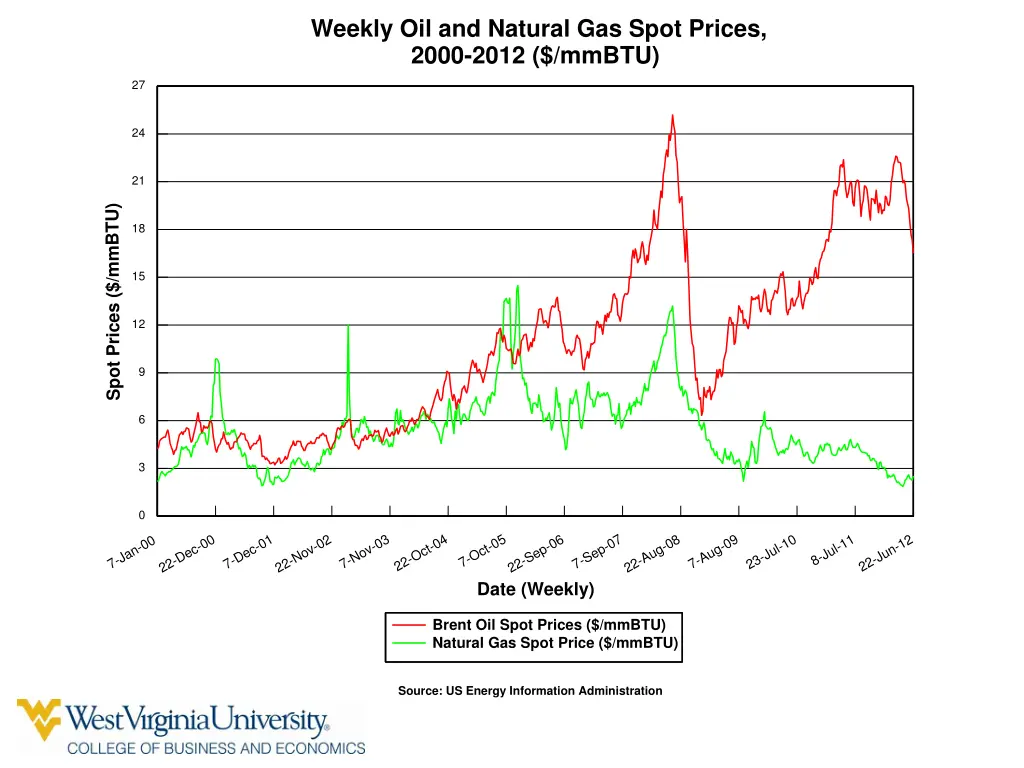 weekly oil and natural gas spot prices 2000 2012