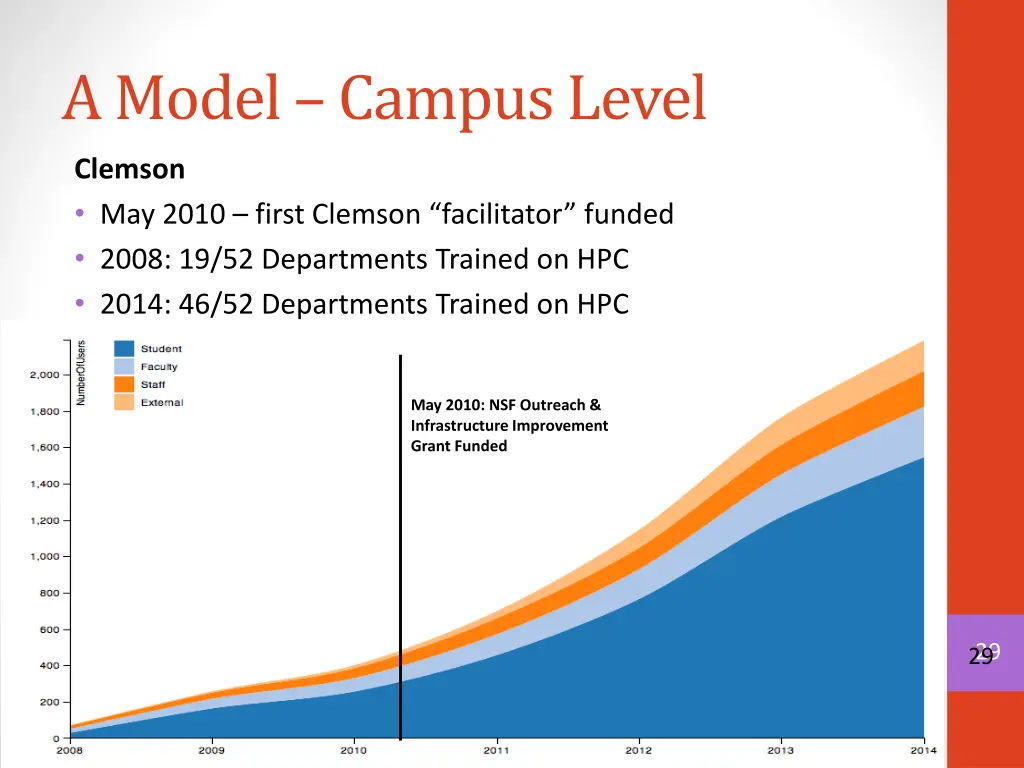 a model campus level