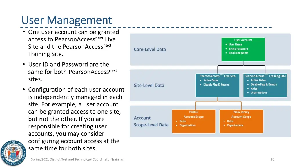 user management user management one user account