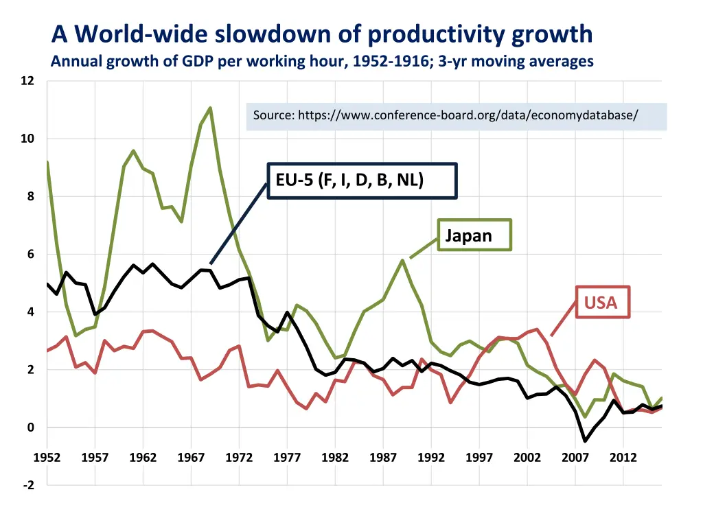 a world wide slowdown of productivity growth