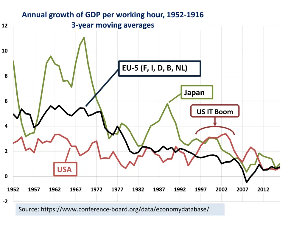 annual growth of gdp per working hour 1952 1916