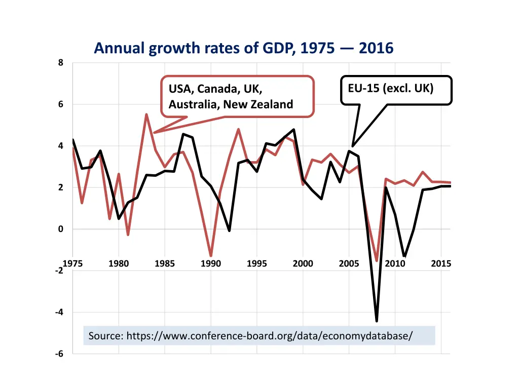 annual growth rates of gdp 1975 2016