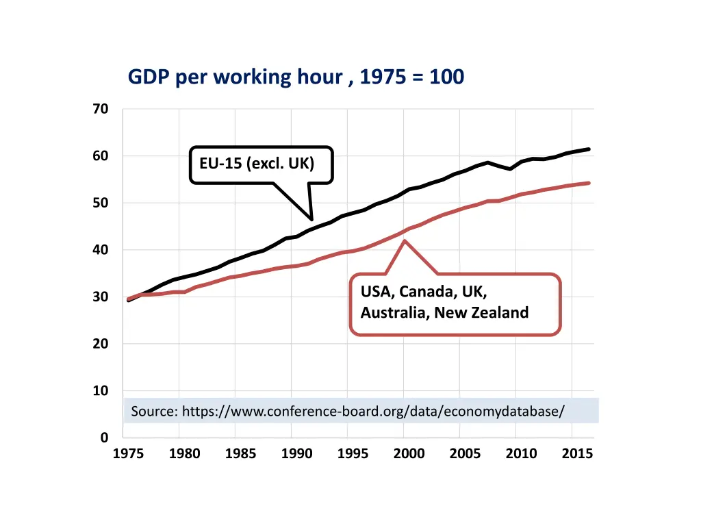 gdp per working hour 1975 100