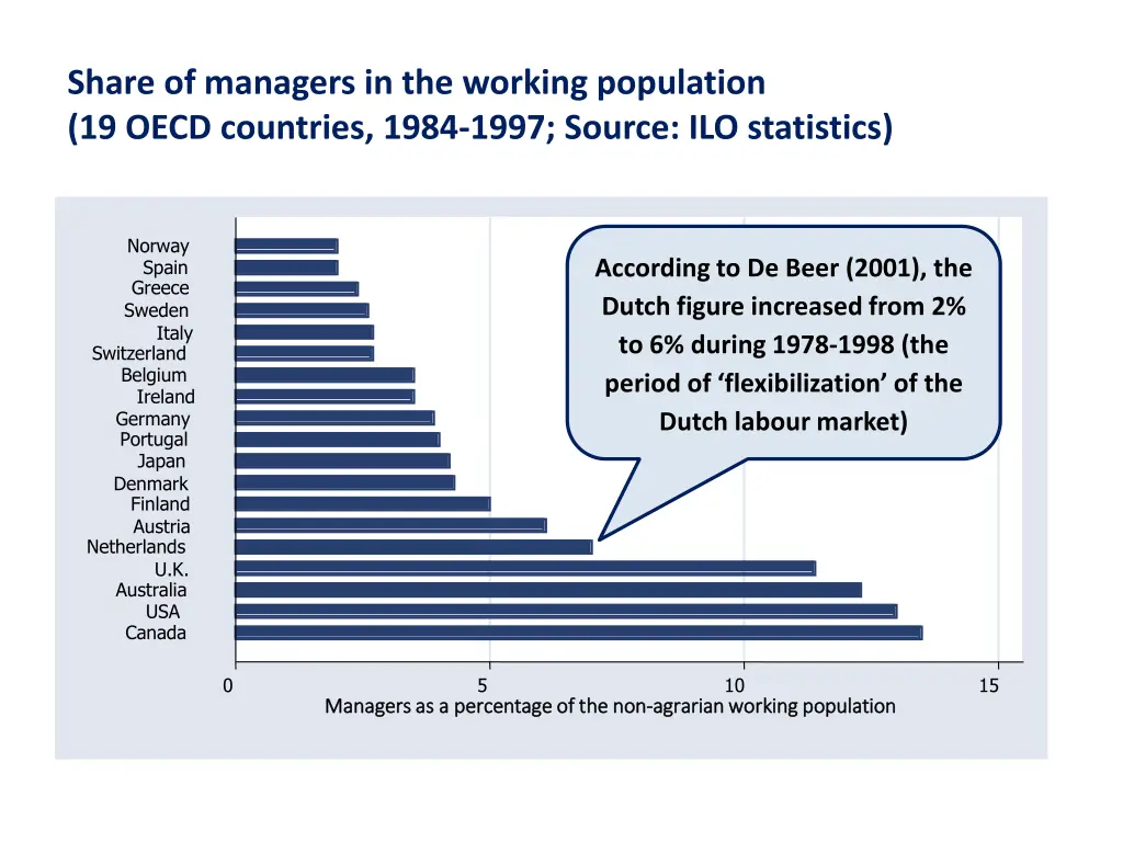 share of managers in the working population