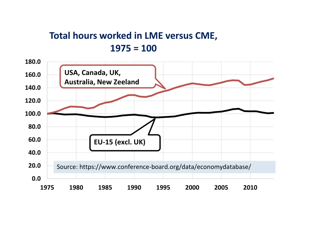 total hours worked in lme versus cme 1975 100