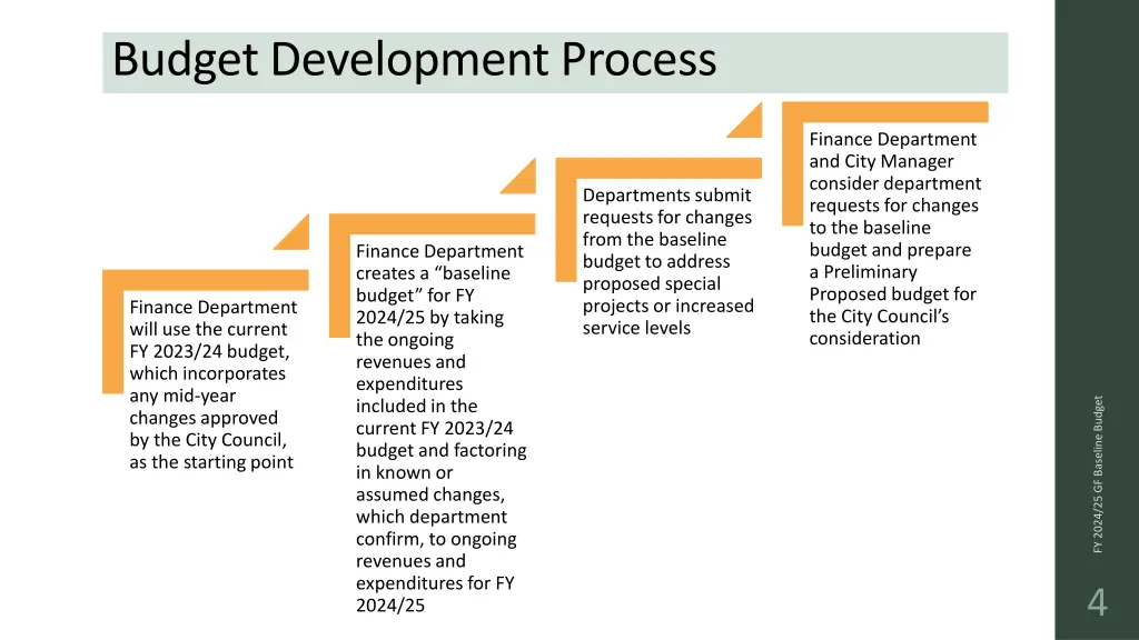 budget development process