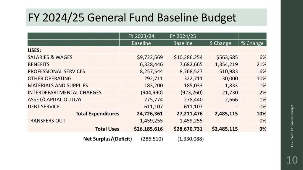fy 2024 25 general fund baseline budget 1