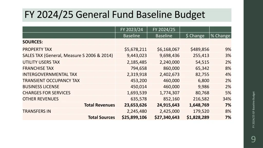 fy 2024 25 general fund baseline budget