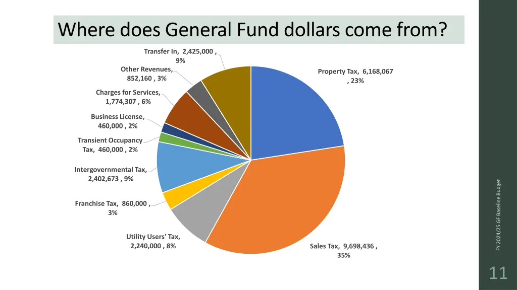 where does general fund dollars come from