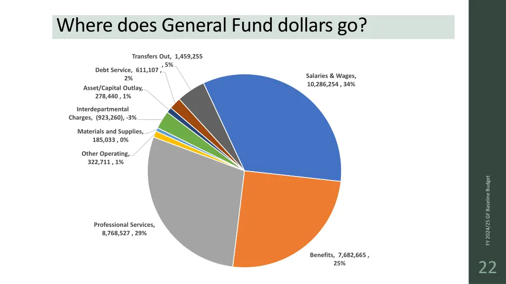 where does general fund dollars go