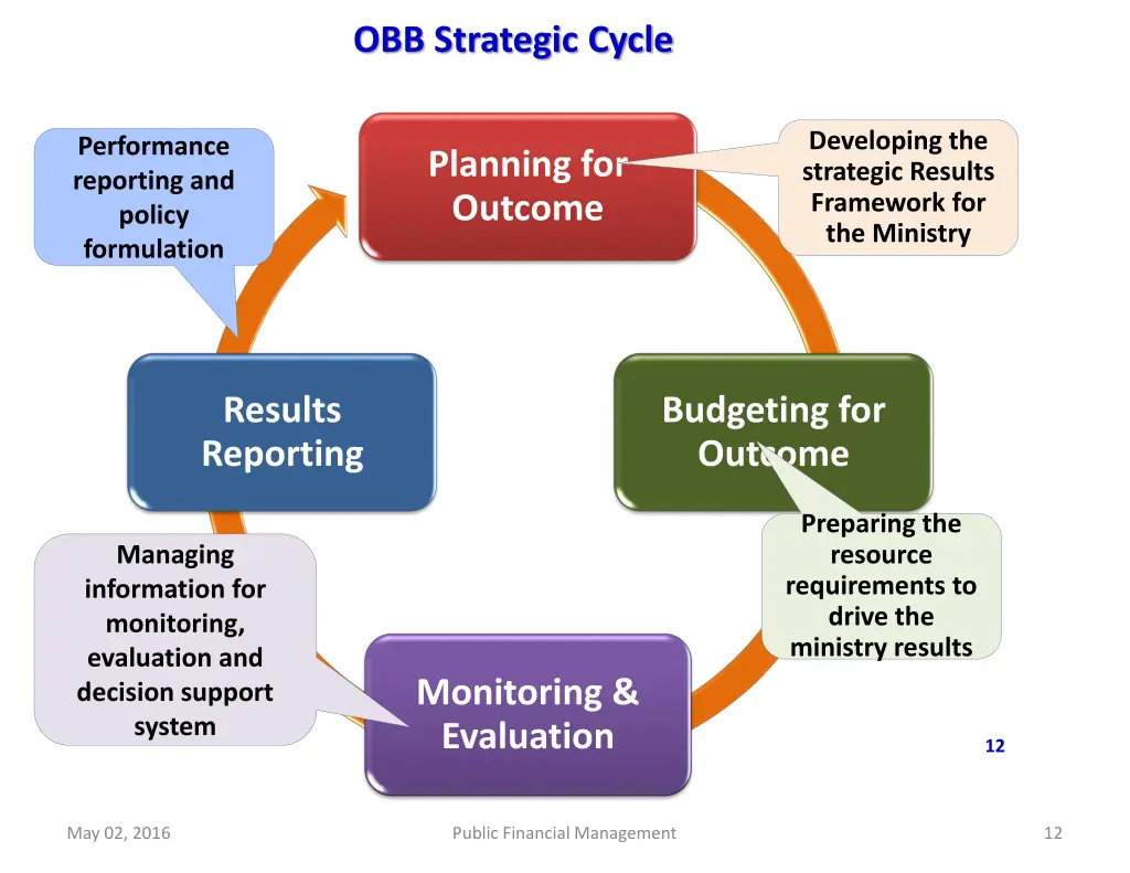 obb strategic cycle