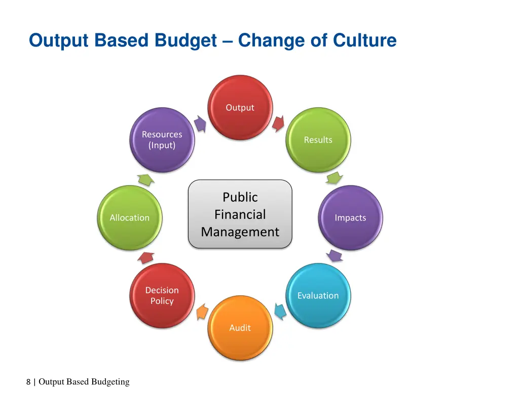 output based budget change of culture