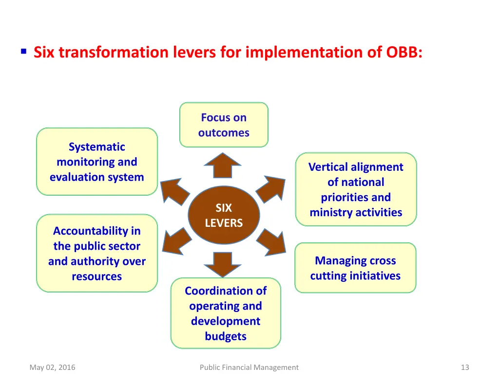 six transformation levers for implementation