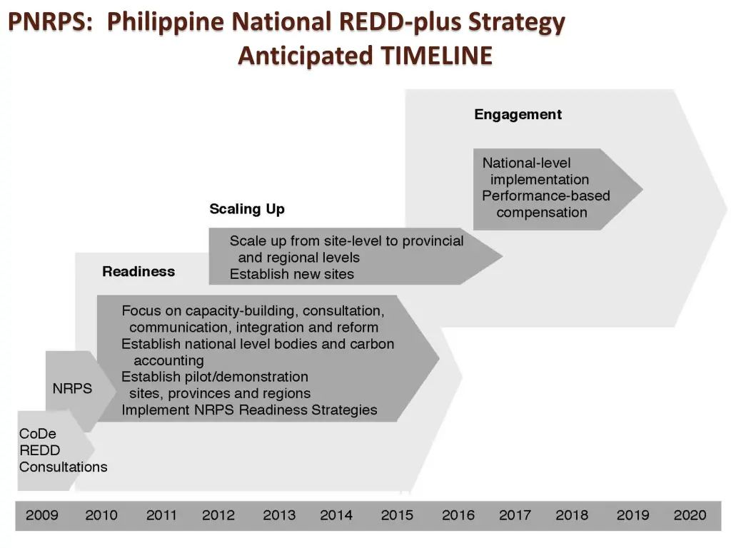 pnrps philippine national redd plus strategy