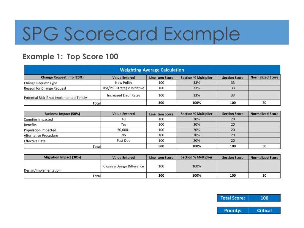 spg scorecard example
