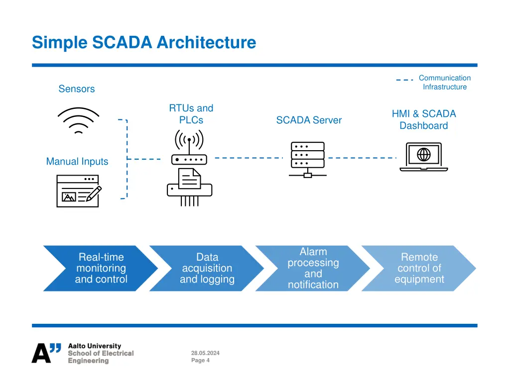 simple scada architecture