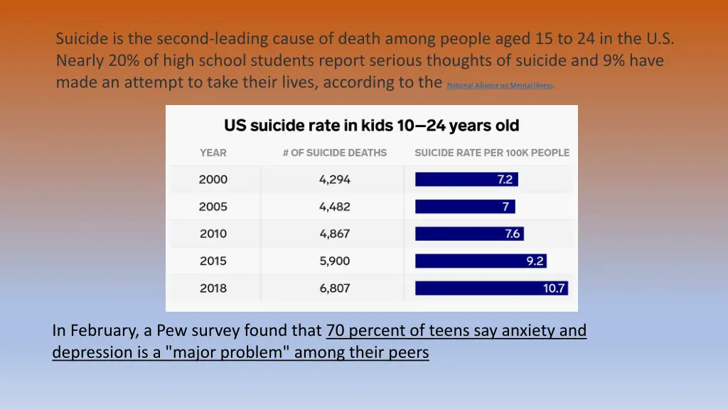 suicide is the second leading cause of death