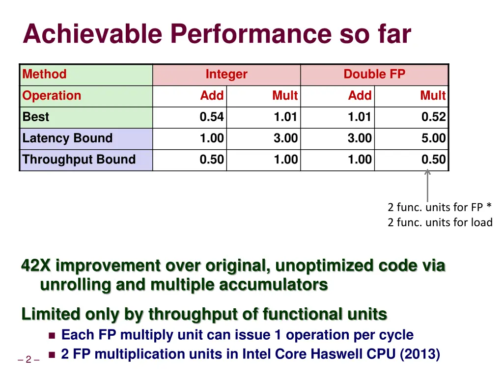 achievable performance so far